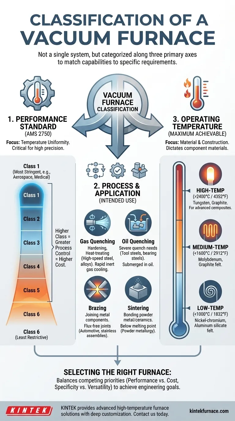 Wie wird ein Vakuumofen klassifiziert? Passen Sie Leistung, Prozess und Temperatur an Ihre Anforderungen an Visuelle Anleitung
