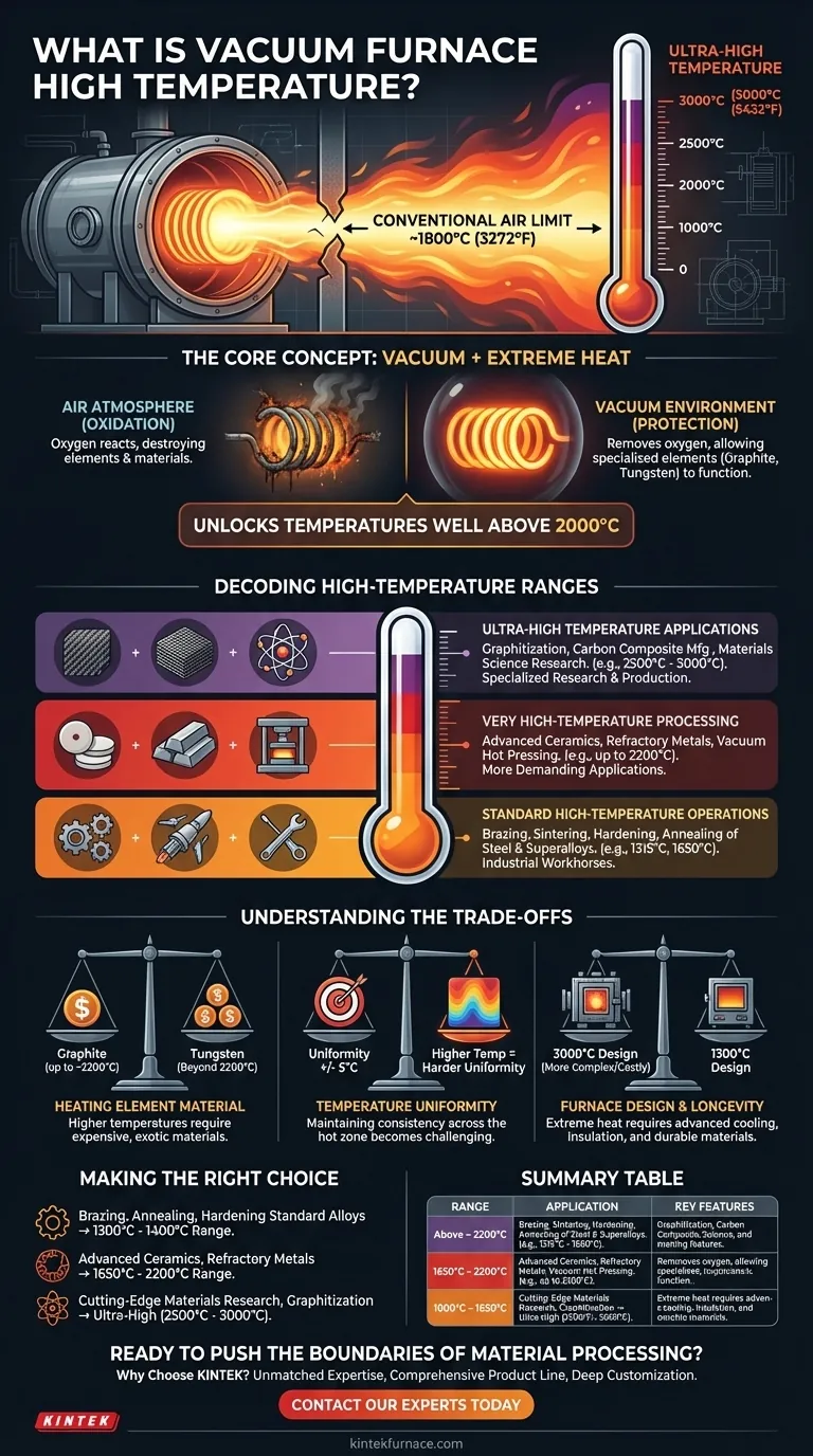 What is vacuum furnace high temperature? Unlocking Extreme Heat for Advanced Materials Visual Guide