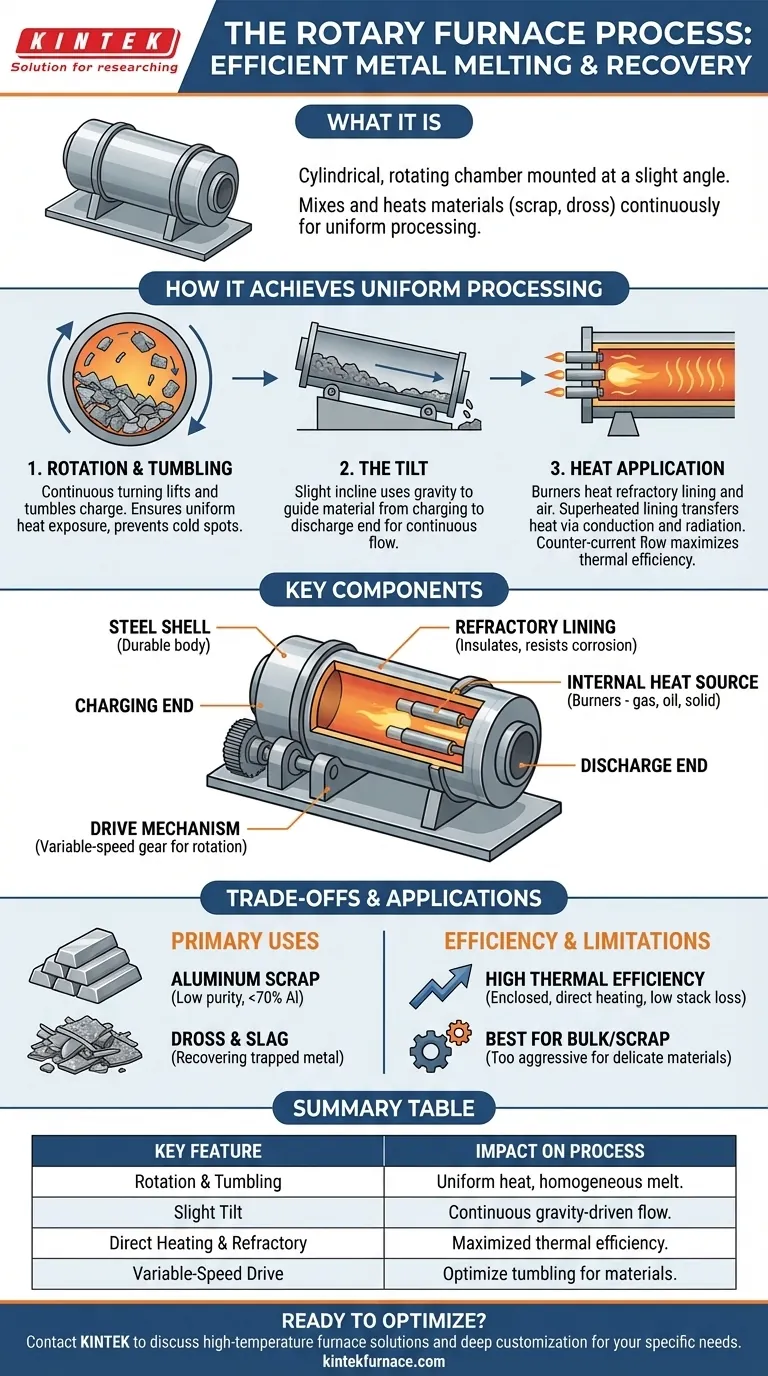 O que é o processo do forno rotativo? Alcance Fusão Eficiente e Uniforme de Sucata e Escória Guia Visual