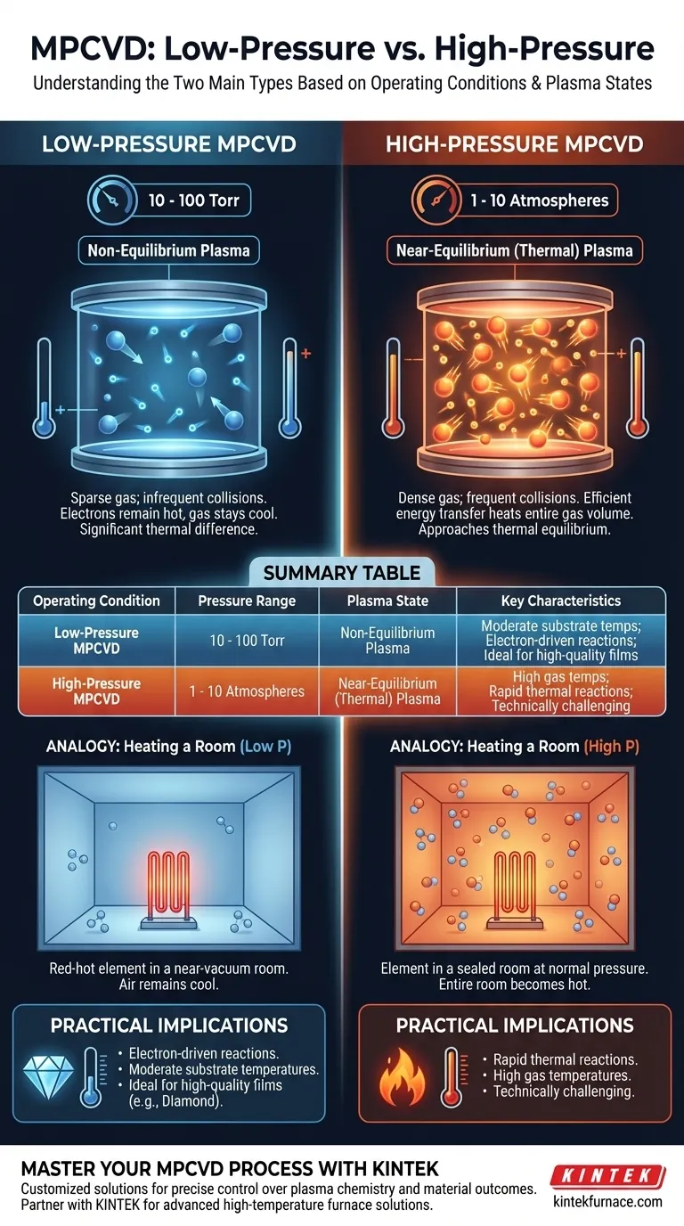 Was sind die beiden Haupttypen der MPCVD basierend auf den Betriebsbedingungen? Plasma-Gleichgewicht für überlegene Materialien verstehen Visuelle Anleitung