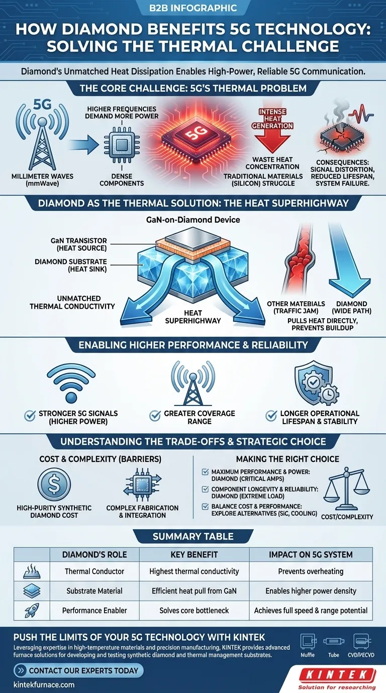 Wie profitiert die 5G-Technologie von Diamant? Entfesseln Sie Spitzenleistung durch überlegenes Wärmemanagement Visuelle Anleitung