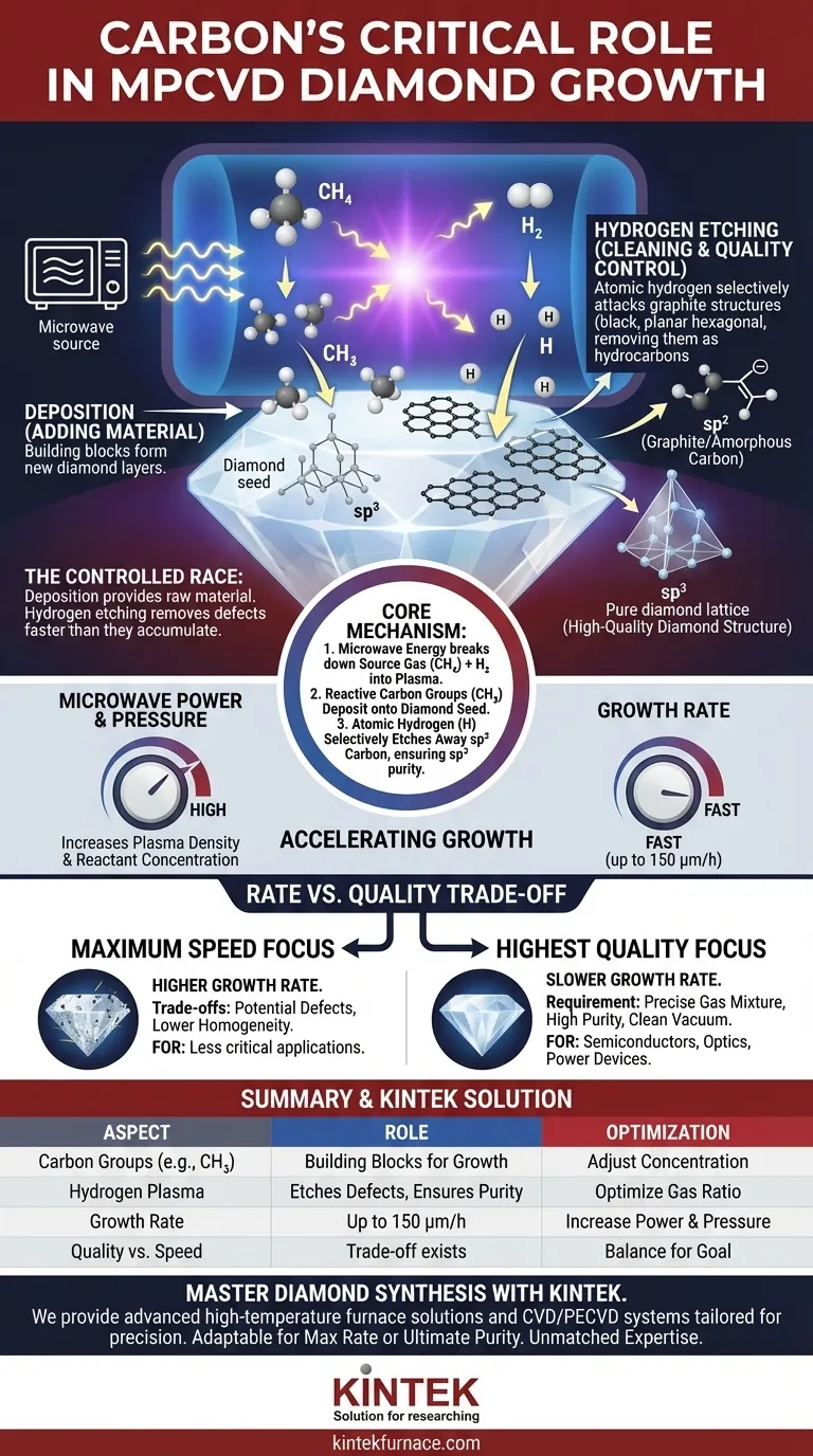 Comment les groupes contenant du carbone contribuent-ils à la croissance du diamant par la méthode MPCVD ? Débloquez la synthèse de diamants de haute qualité Guide Visuel