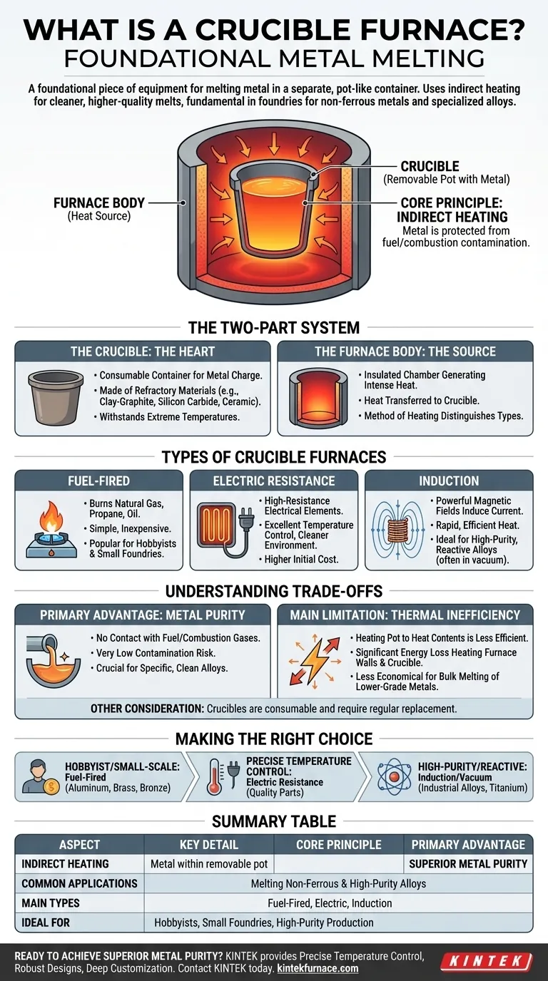 What is a crucible furnace and what is it used for? A Guide to Clean Metal Melting Visual Guide