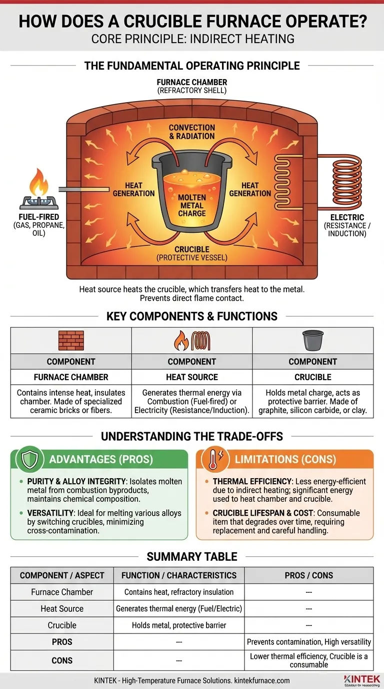 How does a crucible furnace operate? Master Indirect Heating for Pure Metal Melting Visual Guide