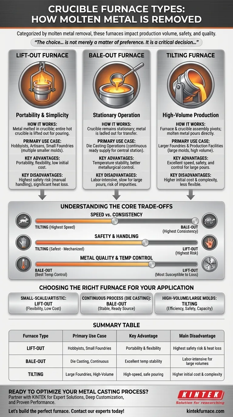 Quali sono i diversi tipi di forni a crogiolo in base al modo in cui viene rimosso il metallo fuso? Una guida ai design a sollevamento (lift-out), a mestolamento (bale-out) e a ribaltamento (tilting) Guida Visiva
