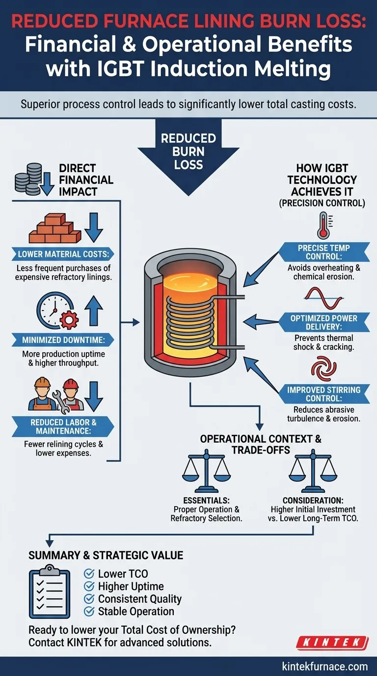 What are the benefits of reduced furnace lining burn loss in IGBT induction melting furnaces? Lower Total Casting Costs Visual Guide