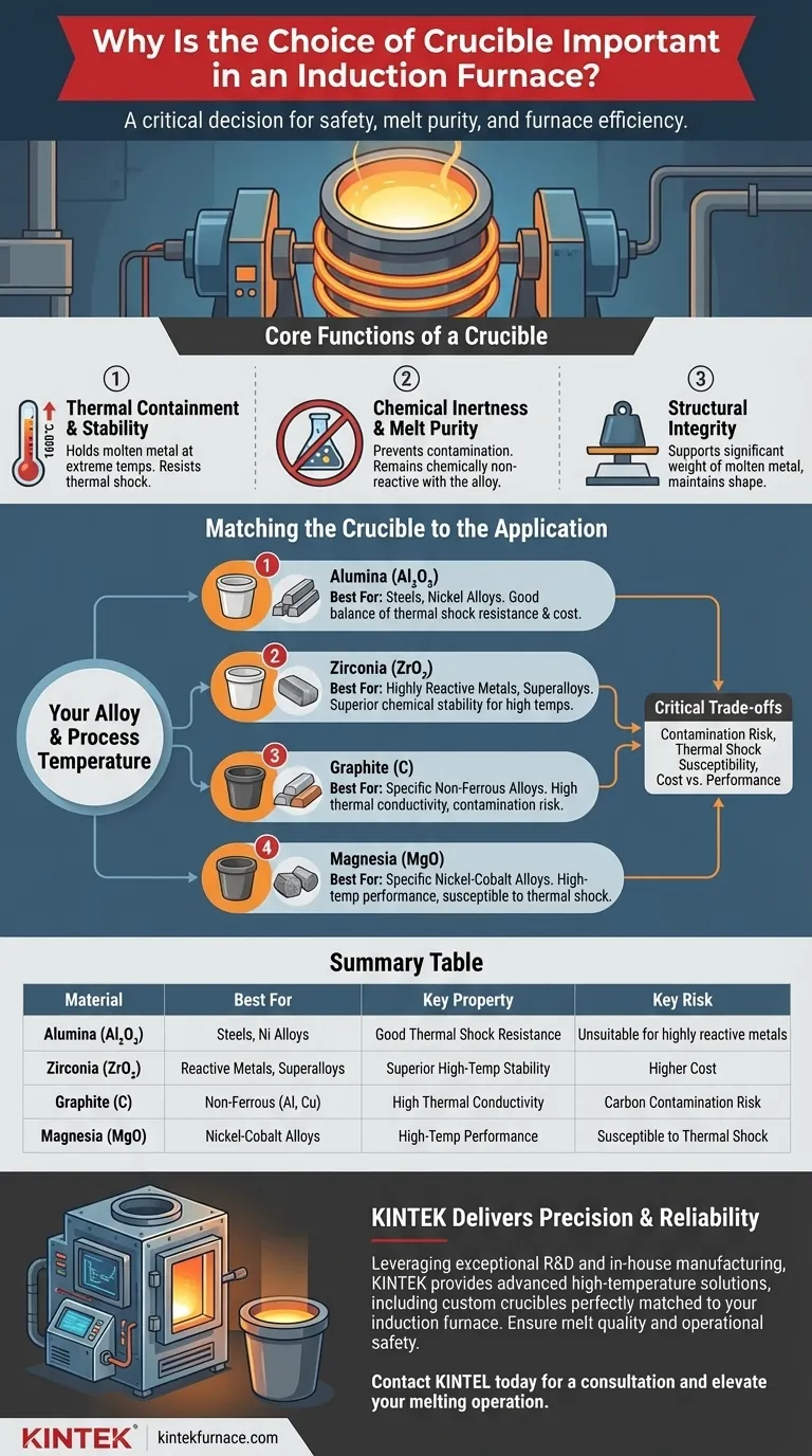 Warum ist die Wahl des Tiegels in einem Induktionsofen wichtig? Gewährleistung der Schmelzreinheit und Prozesssicherheit Visuelle Anleitung
