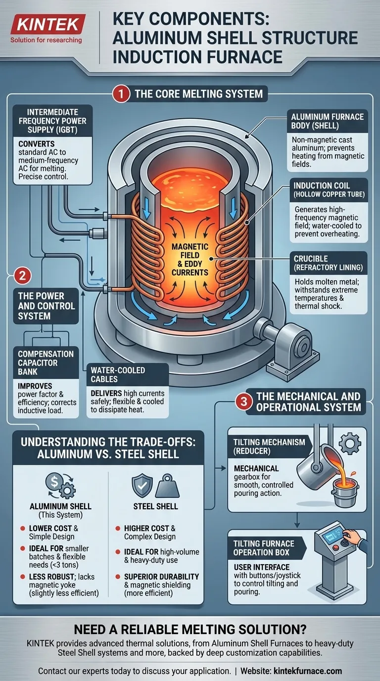 What are the main components of an aluminum shell structure induction furnace? A Guide to Efficient, Cost-Effective Melting Visual Guide