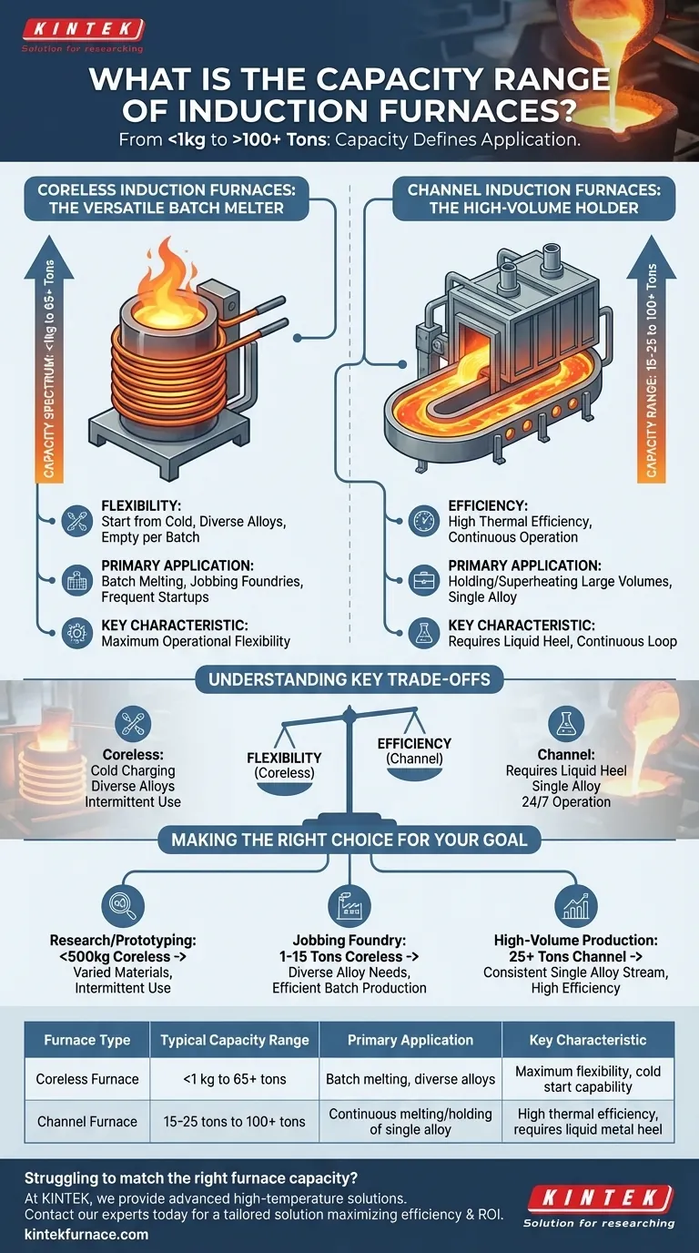 Qual é a faixa de capacidade dos fornos de indução? De 1kg a mais de 100 toneladas para qualquer objetivo de produção Guia Visual