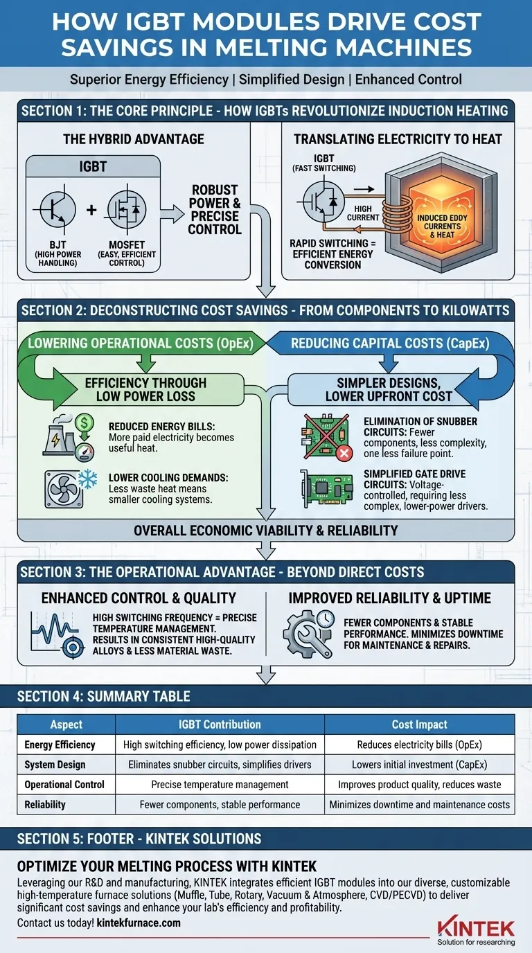 How do IGBT modules contribute to cost savings in melting machines? Boost Efficiency and Slash Operational Costs Visual Guide