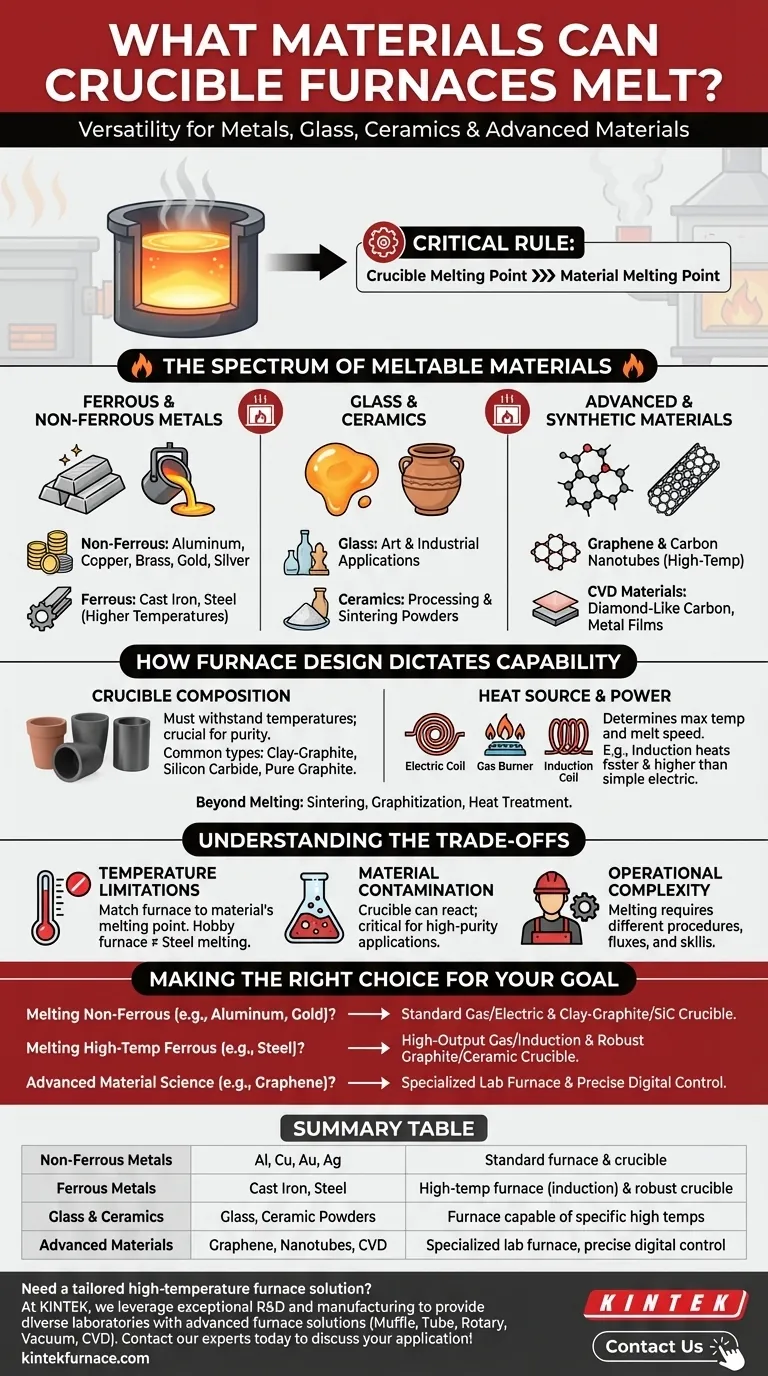 What materials can crucible furnaces melt? A Guide to Metals, Glass & Advanced Materials Visual Guide