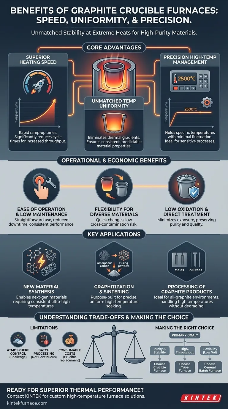 Quali sono i vantaggi dei forni a crogiolo di grafite? Ottenere una lavorazione ad altissima temperatura superiore Guida Visiva