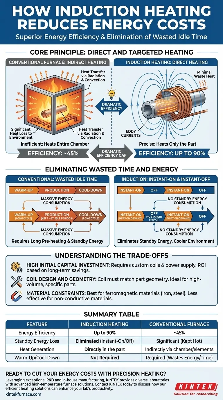كيف يقلل التسخين بالحث الحراري من تكاليف الطاقة؟ تحقيق كفاءة طاقة تصل إلى 90٪ دليل مرئي