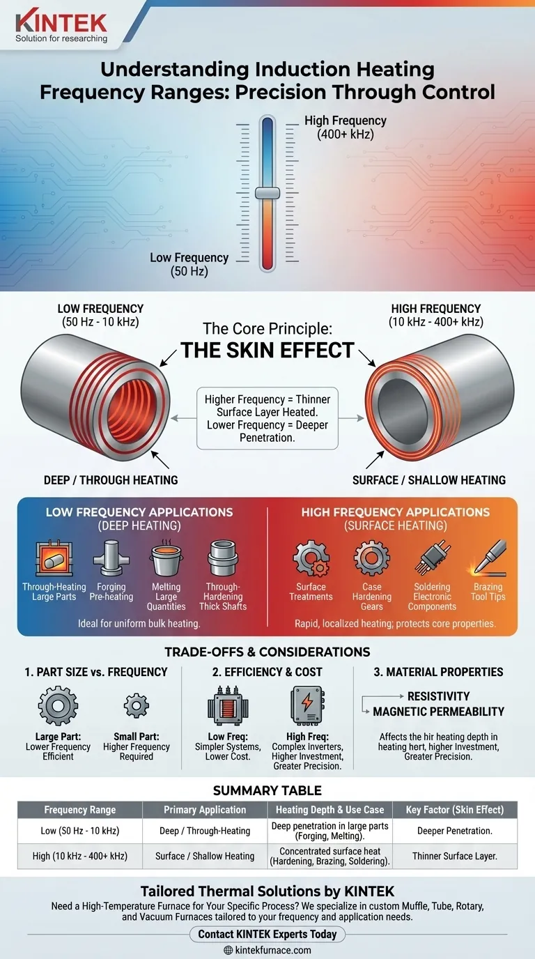 Welchen Frequenzbereich verwenden Induktionsheizsysteme? Optimieren Sie Ihre Heiztiefe & Effizienz Visuelle Anleitung