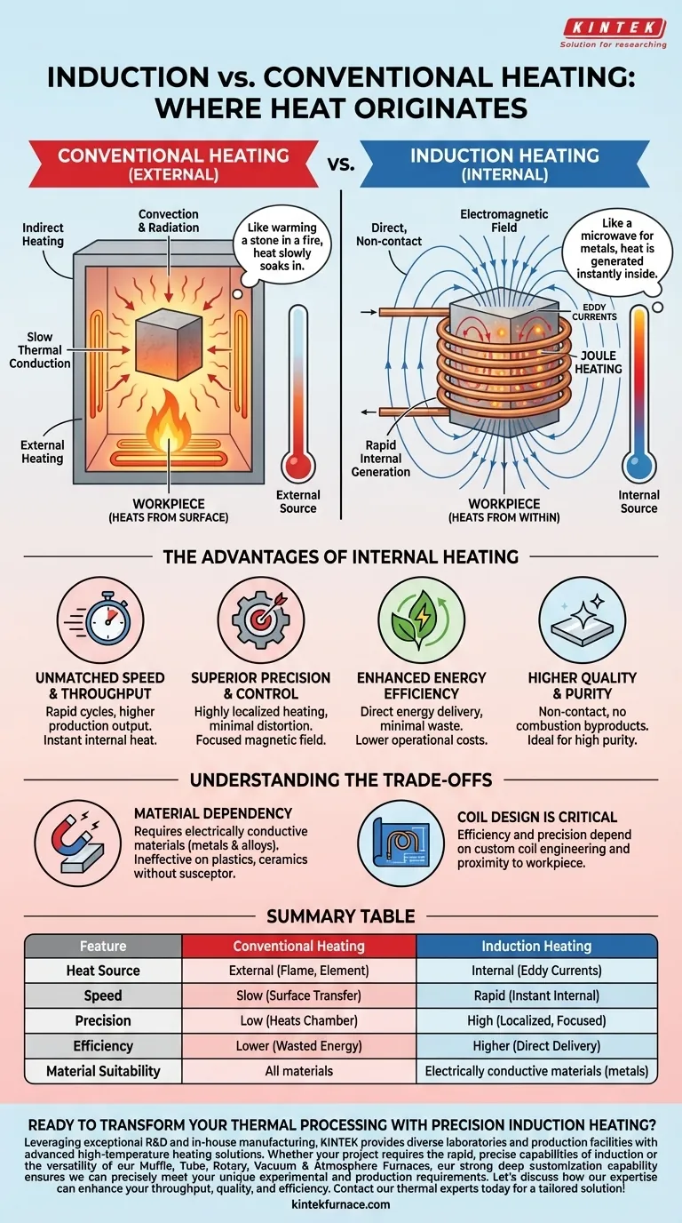 ¿En qué se diferencia el calentamiento por inducción de los métodos de calentamiento convencionales? Descubra velocidad, precisión y eficiencia Guía Visual