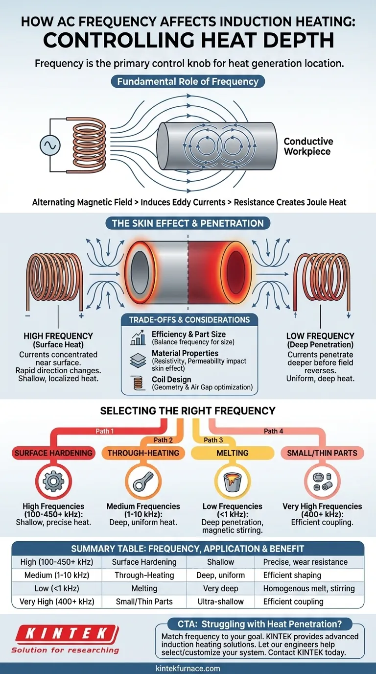 How does alternating current frequency affect induction heating? Master Heat Depth for Any Application Visual Guide
