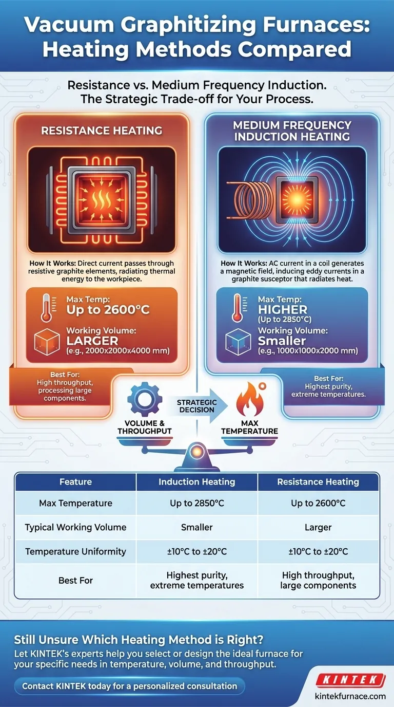Quais métodos de aquecimento estão disponíveis para fornos de grafitização a vácuo? Aquecimento por Indução vs. Resistência Explicado Guia Visual