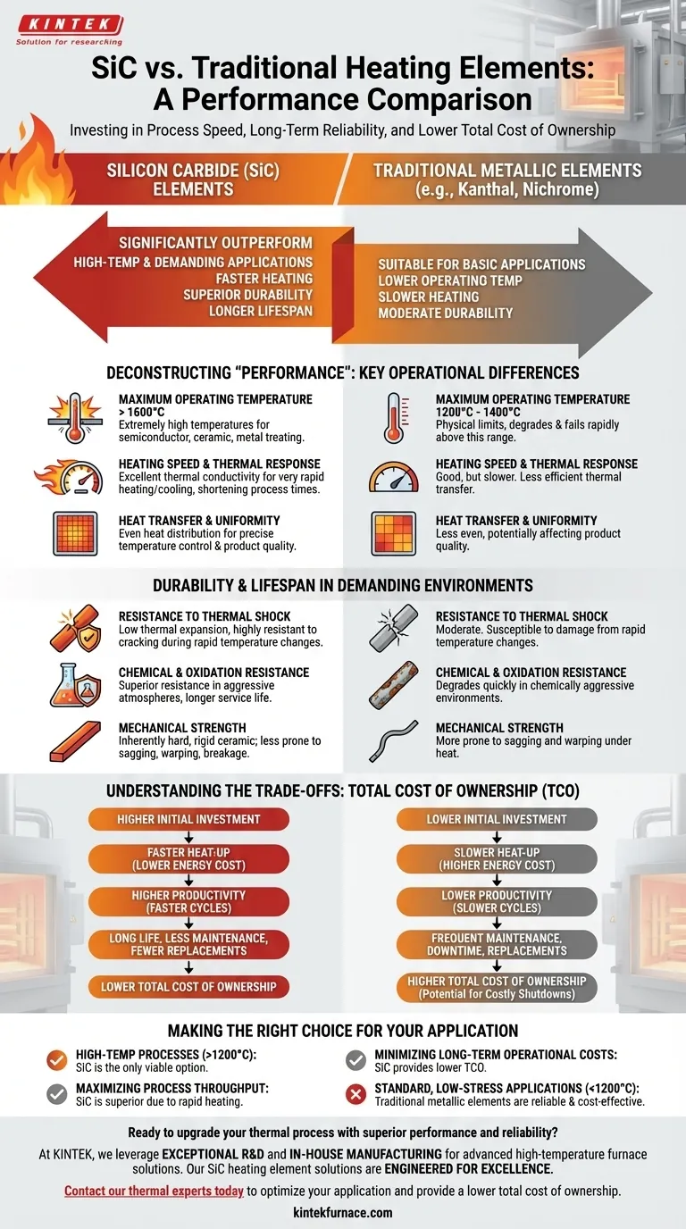 ¿Cómo se comparan los elementos calefactores de SiC con los elementos calefactores de resistencia tradicionales en términos de rendimiento? Rendimiento superior a altas temperaturas Guía Visual