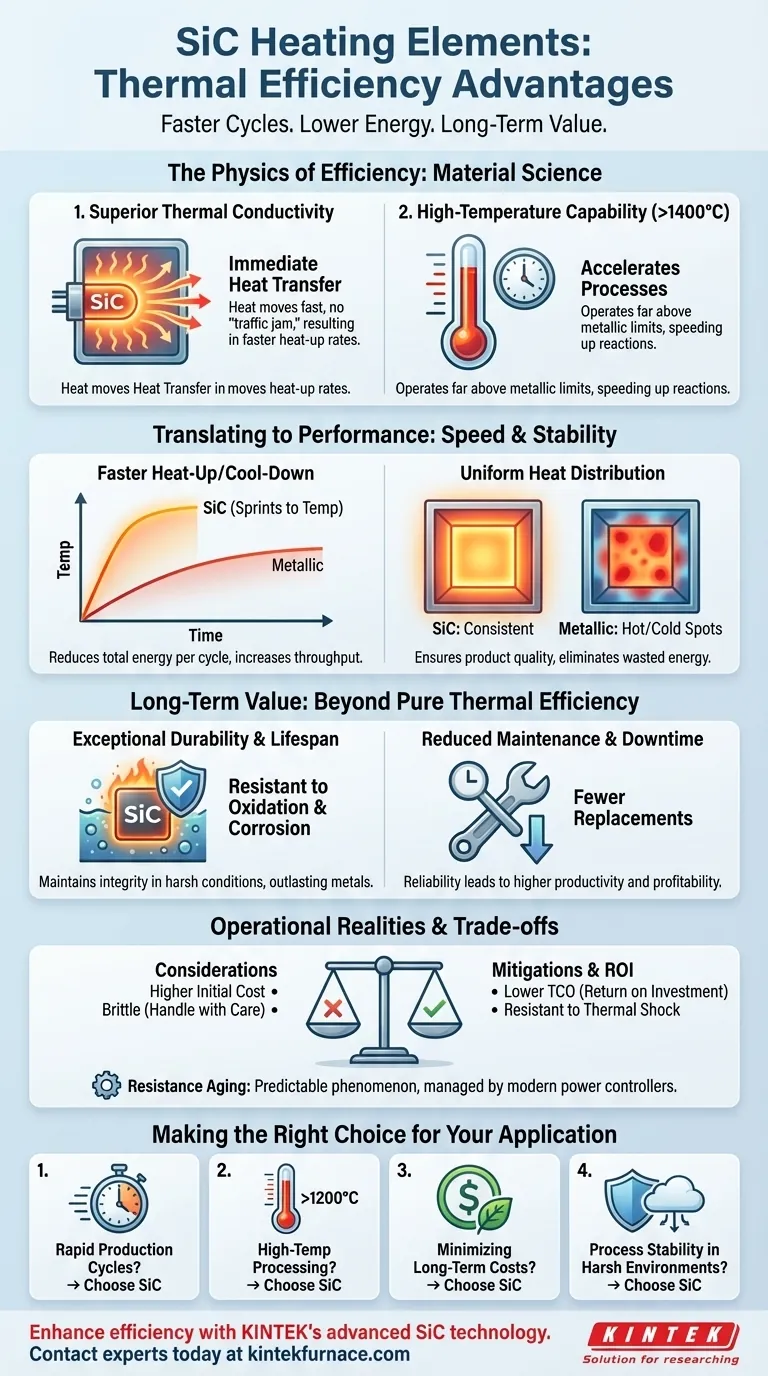 Quali sono i vantaggi in termini di efficienza termica degli elementi riscaldanti in SiC? Aumenta la velocità e riduci i costi energetici Guida Visiva