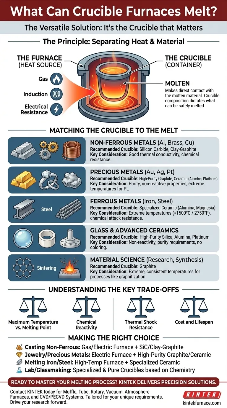 What types of materials can crucible furnaces melt? Unlock the Power of Versatile Melting Visual Guide
