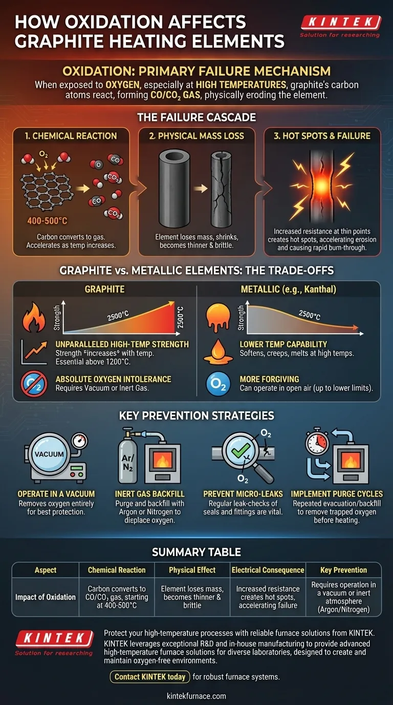 How does oxidation affect graphite heating elements? The Critical Failure Mechanism Explained Visual Guide
