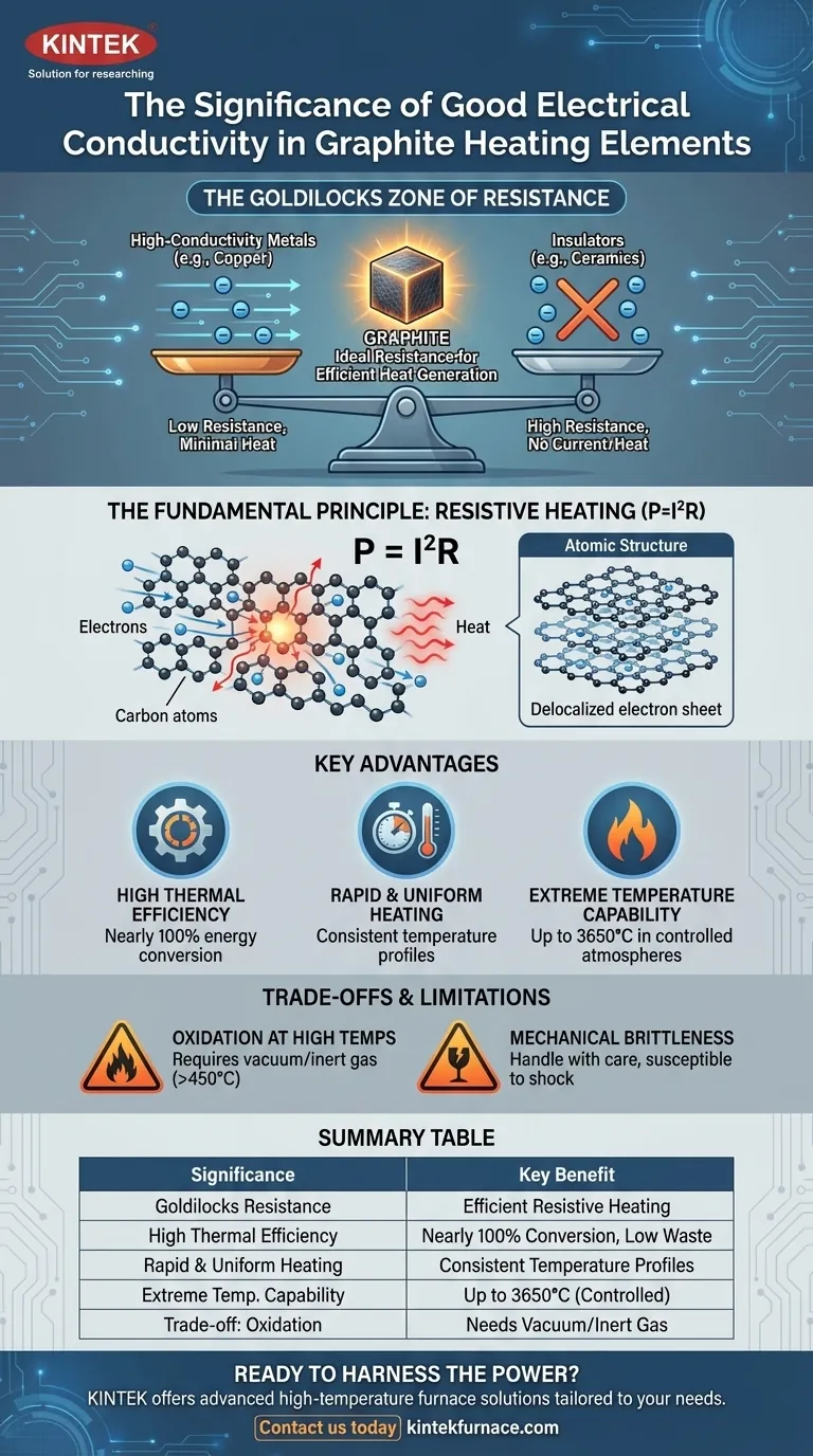 What is the significance of good electrical conductivity in graphite heating elements? The Key to Efficient High-Temp Heating Visual Guide
