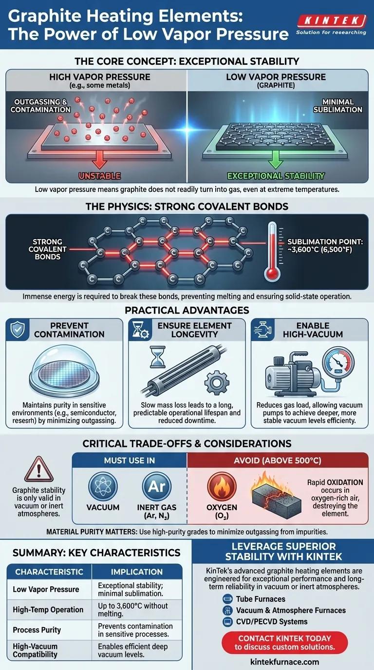 O que a baixa pressão de vapor indica sobre os elementos de aquecimento de grafite? Estabilidade Superior para Aplicações de Alta Temperatura Guia Visual
