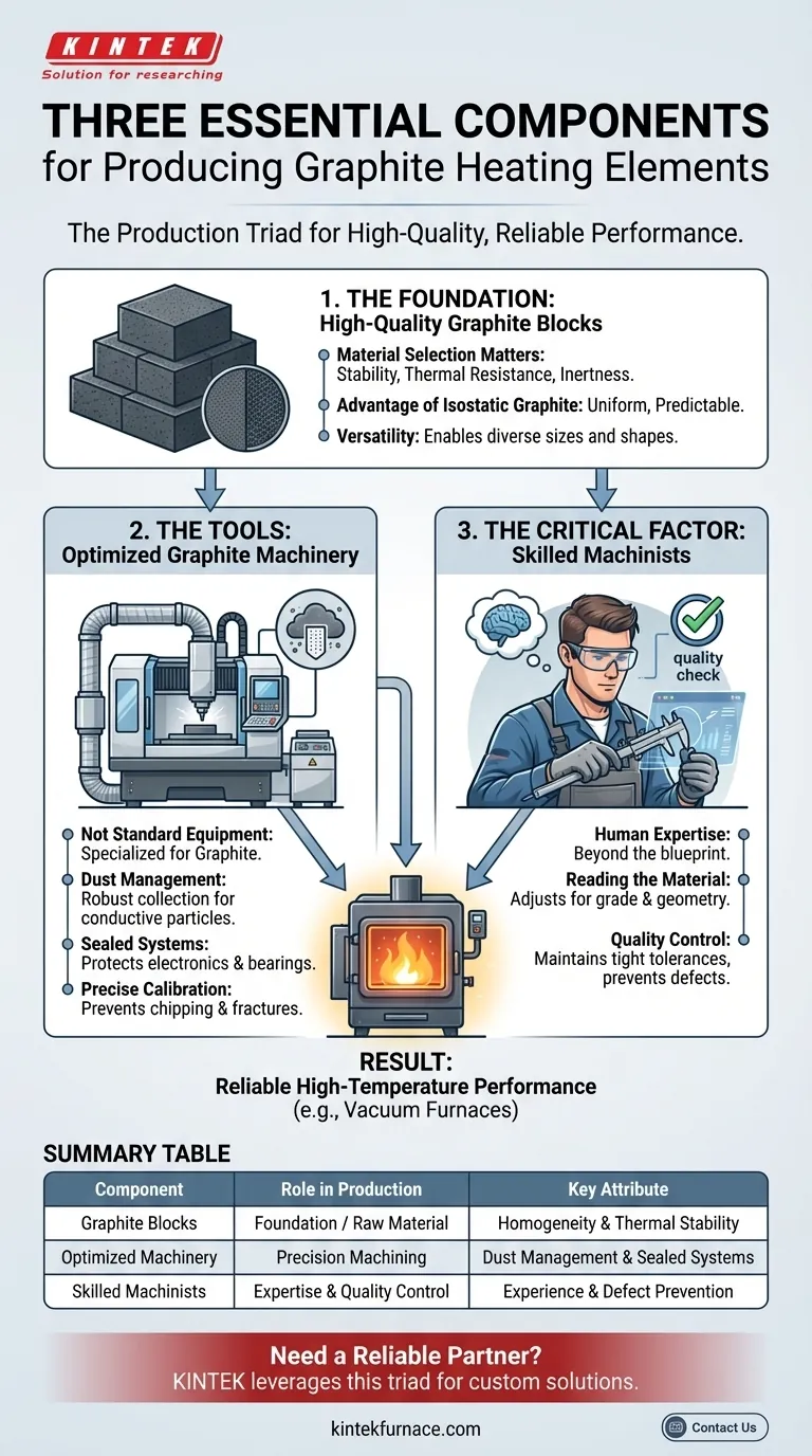 Quais são os três componentes essenciais necessários para produzir elementos de aquecimento de grafite? A Chave para um Desempenho Confiável em Altas Temperaturas Guia Visual