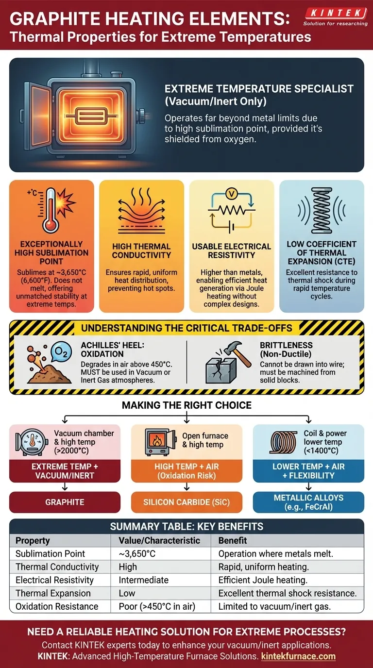 Quais são as propriedades térmicas do grafite que o tornam adequado para elementos de aquecimento? Desbloqueando o Desempenho em Temperaturas Extremas Guia Visual