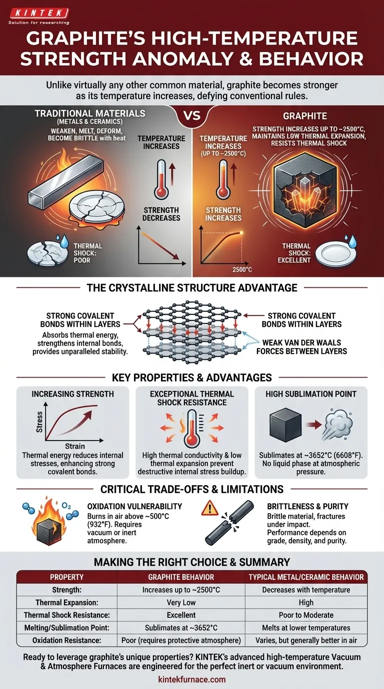 How does graphite behave under high temperatures compared to other materials? Discover Its Unique Strengths Visual Guide