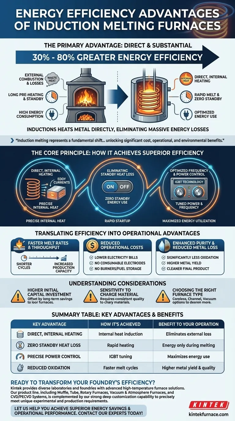 Quels sont les avantages des fours de fusion à induction en termes d'efficacité énergétique ? Réalisez 30 à 80 % d'économies d'énergie supplémentaires Guide Visuel
