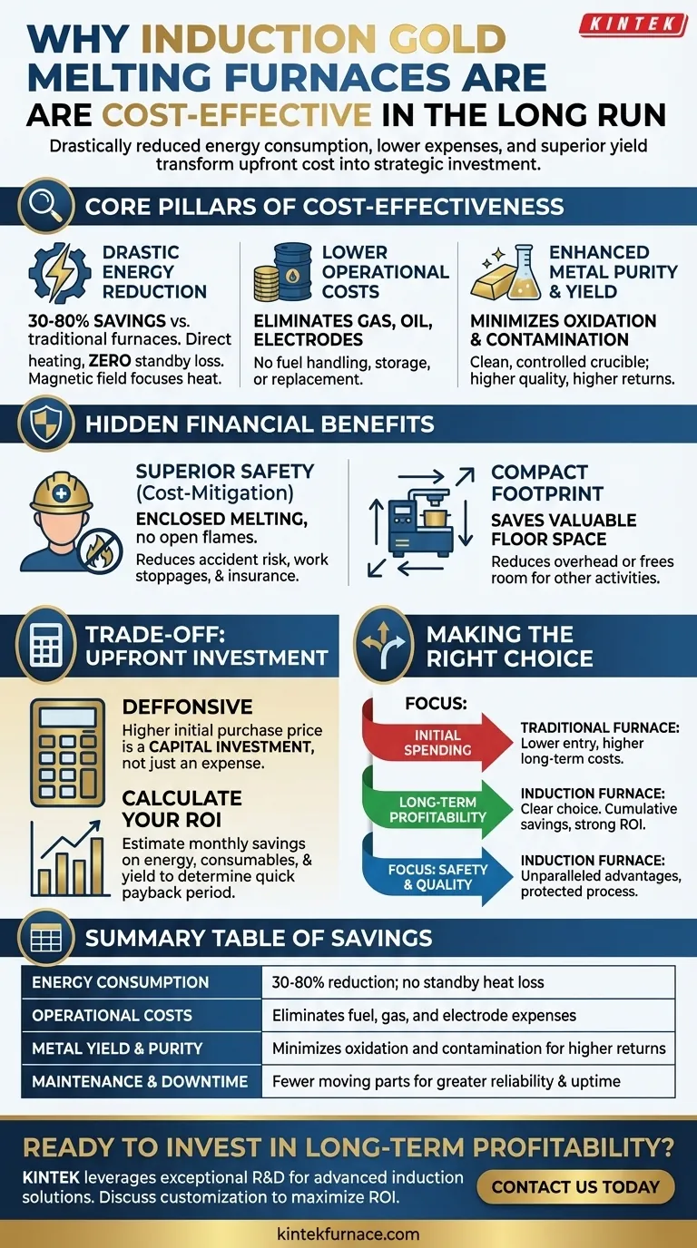Why are induction gold melting furnaces considered cost-effective in the long run? A Smart Investment for Higher Profits Visual Guide