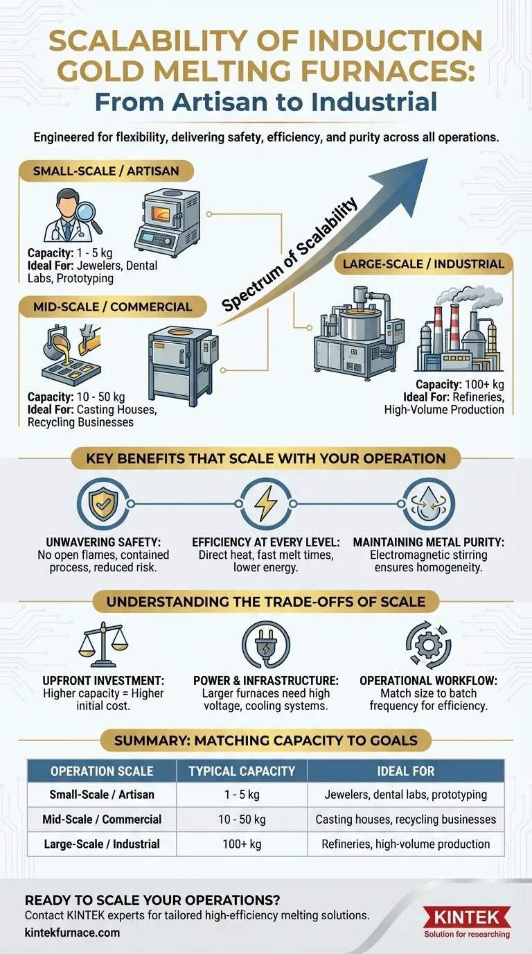 Насколько масштабируемы индукционные печи для плавки золота для различных операций? От ювелирных изделий до промышленной переработки Визуальное руководство