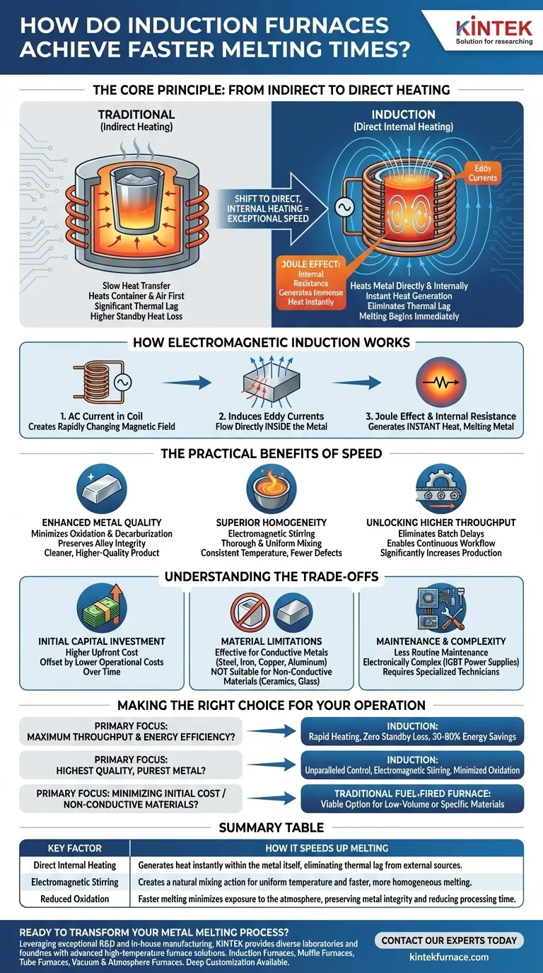 Como os fornos de indução alcançam tempos de fusão mais rápidos? Desbloqueie Velocidade e Qualidade de Metal Incomparáveis Guia Visual