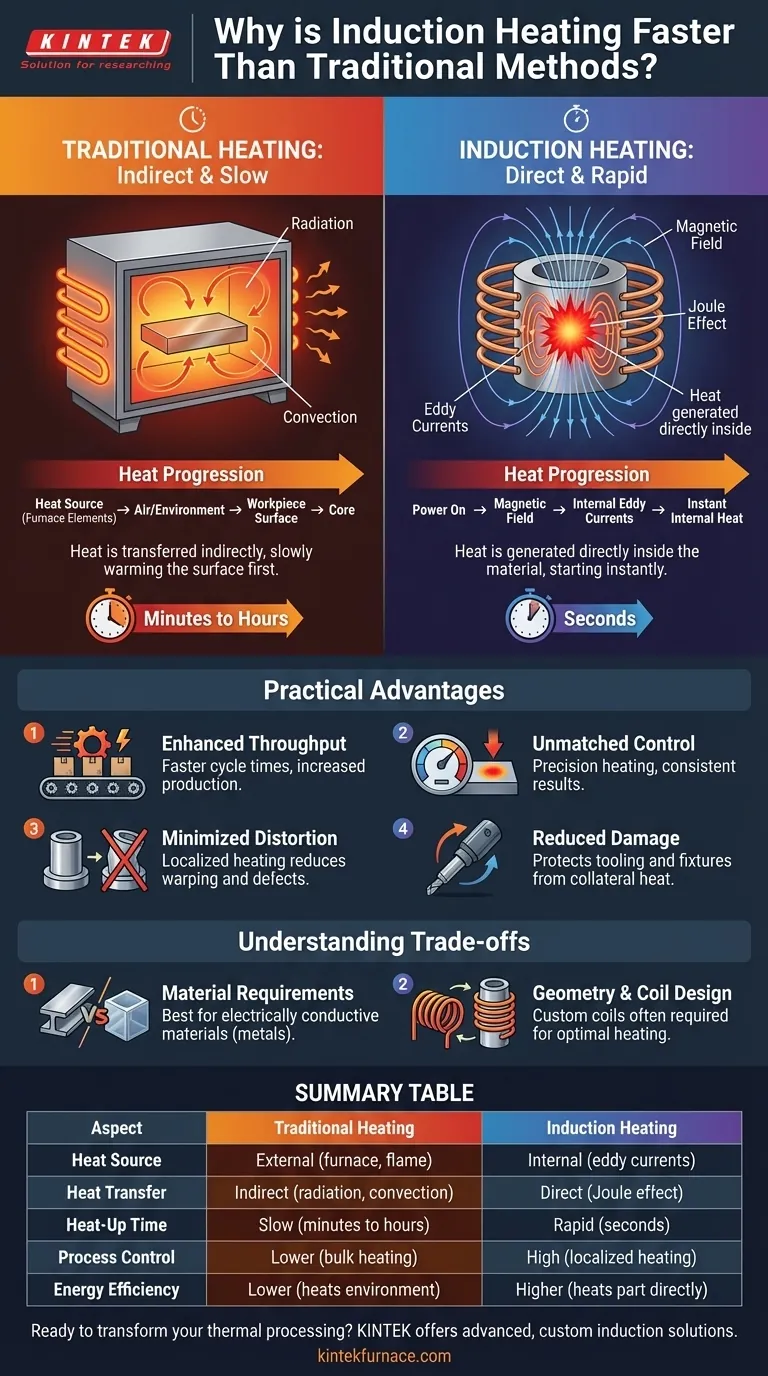 Why is induction heating faster than traditional methods? Achieve Instantaneous, Internal Heat Generation Visual Guide