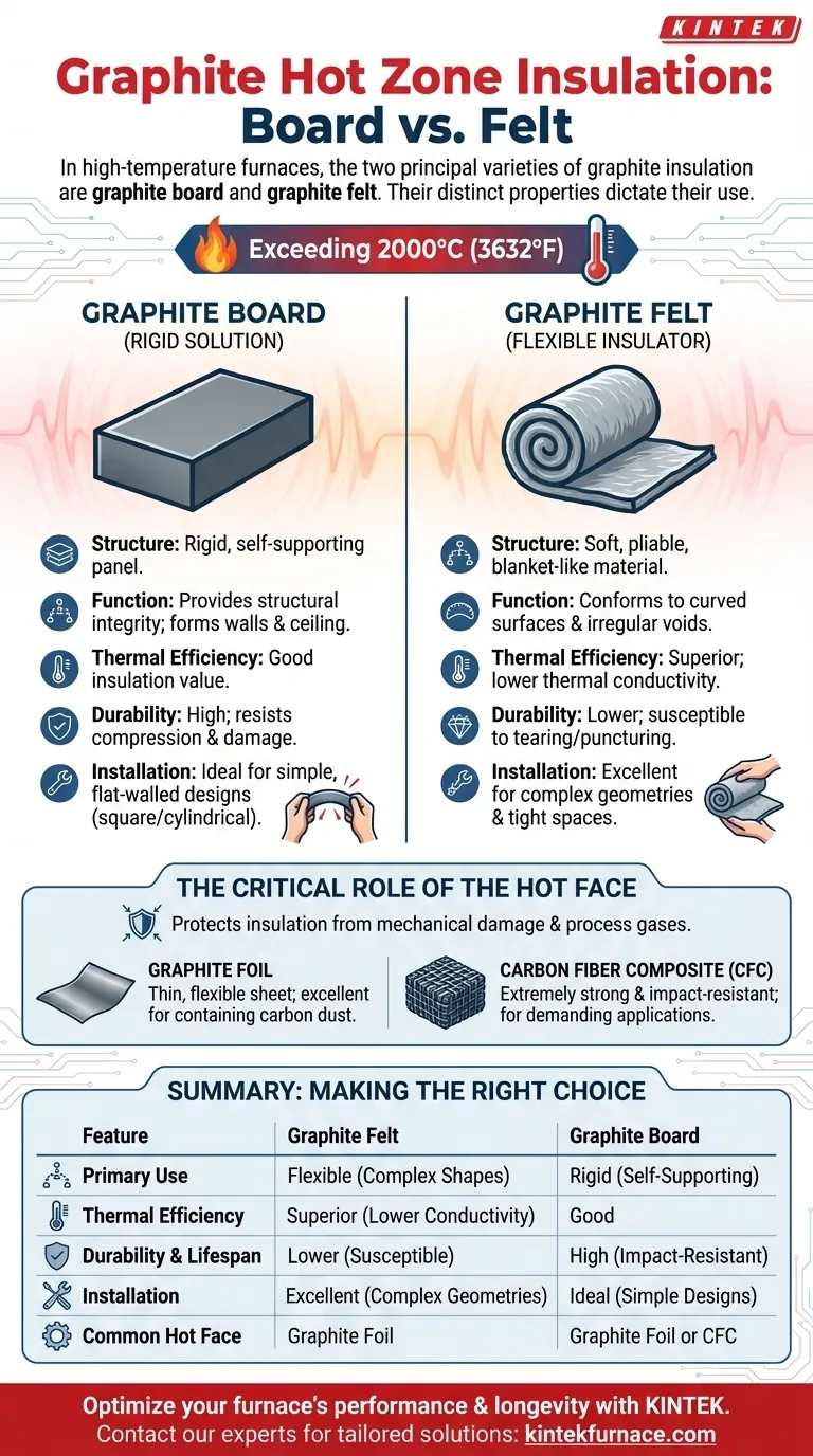 ما هما النوعان الشائعان من المواد الموجودة في المناطق الساخنة المعزولة بالجرافيت؟ شرح لوح الجرافيت مقابل اللباد دليل مرئي
