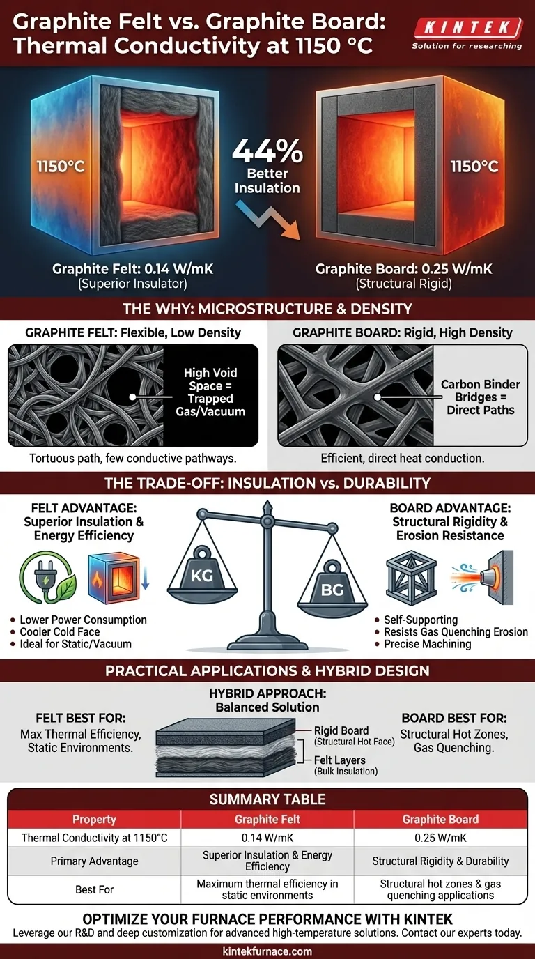 Wie verhält sich die Wärmeleitfähigkeit von Graphitfilz im Vergleich zu Graphitplatten bei 1150 °C? Ein Leitfaden zur Hochtemperaturisolierung Visuelle Anleitung