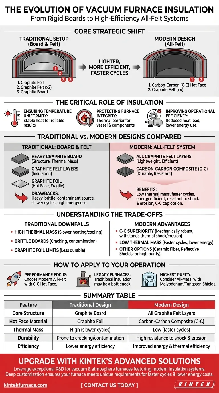 真空炉における従来の断熱材の構成はどうでしたか、そしてどのように変化しましたか？現代のオールフェルトシステムをご覧ください ビジュアルガイド
