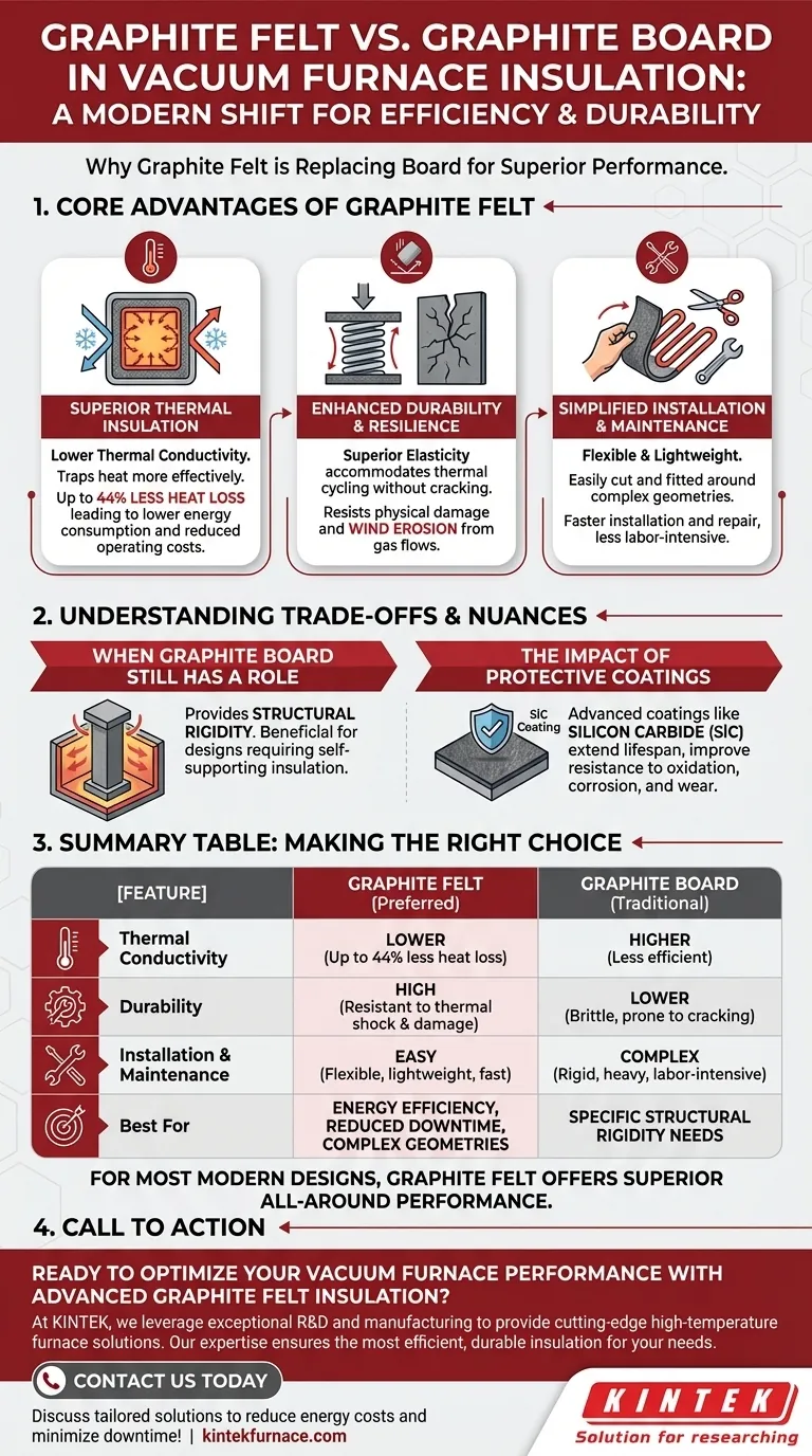 为什么在真空炉绝缘材料中，石墨毡正在取代石墨板？提高效率和耐用性 图解指南