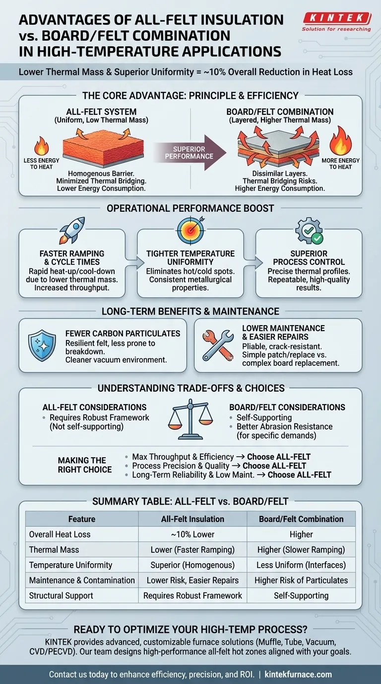 Quais são as vantagens do isolamento totalmente em feltro? Aumente a Eficiência e Precisão em Processos de Alta Temperatura Guia Visual