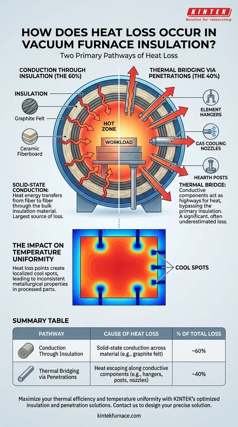 How does heat loss occur in vacuum furnace insulation? Two Pathways Draining Efficiency Visual Guide