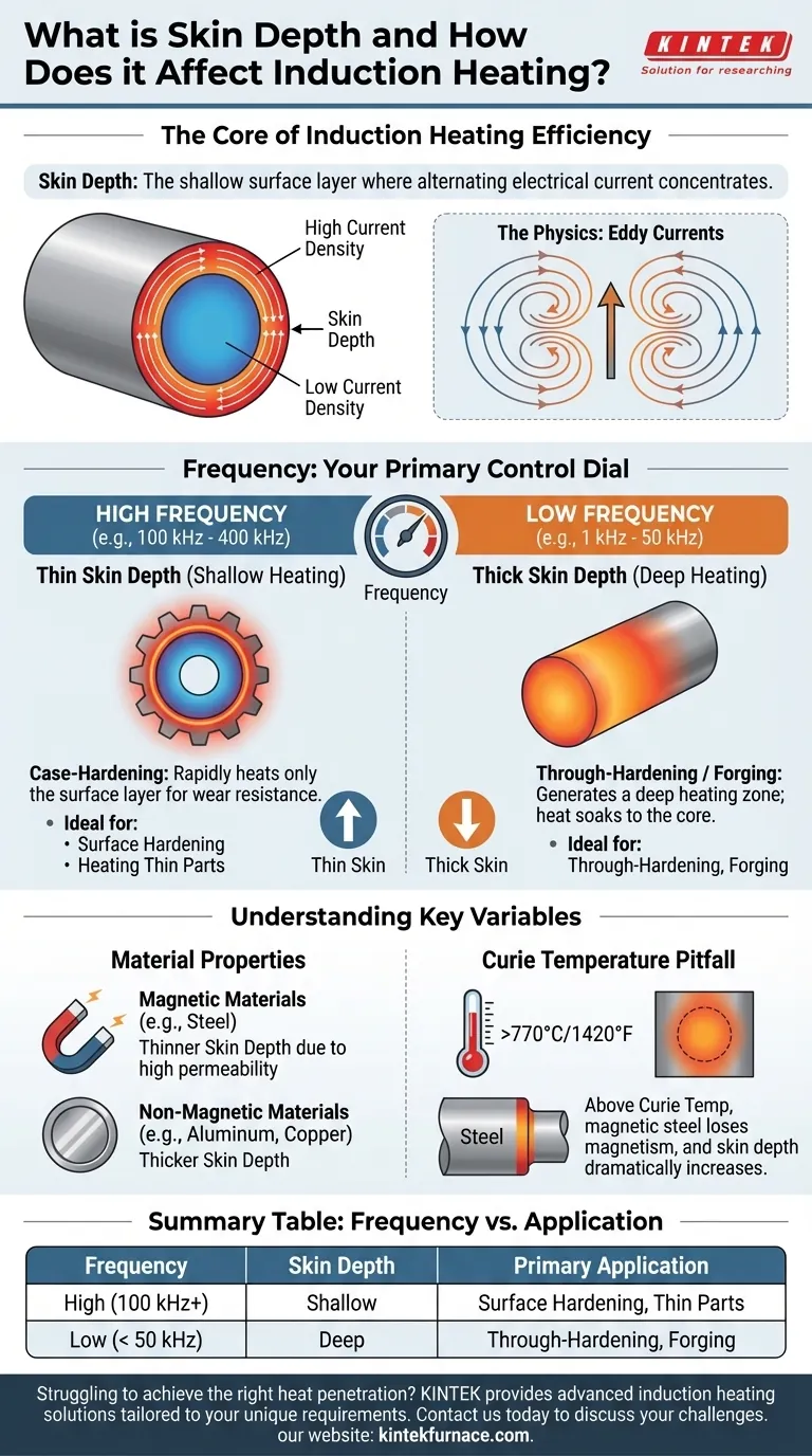 What is Skin Depth and how does it affect induction heating? Master Frequency Control for Precise Heat Visual Guide
