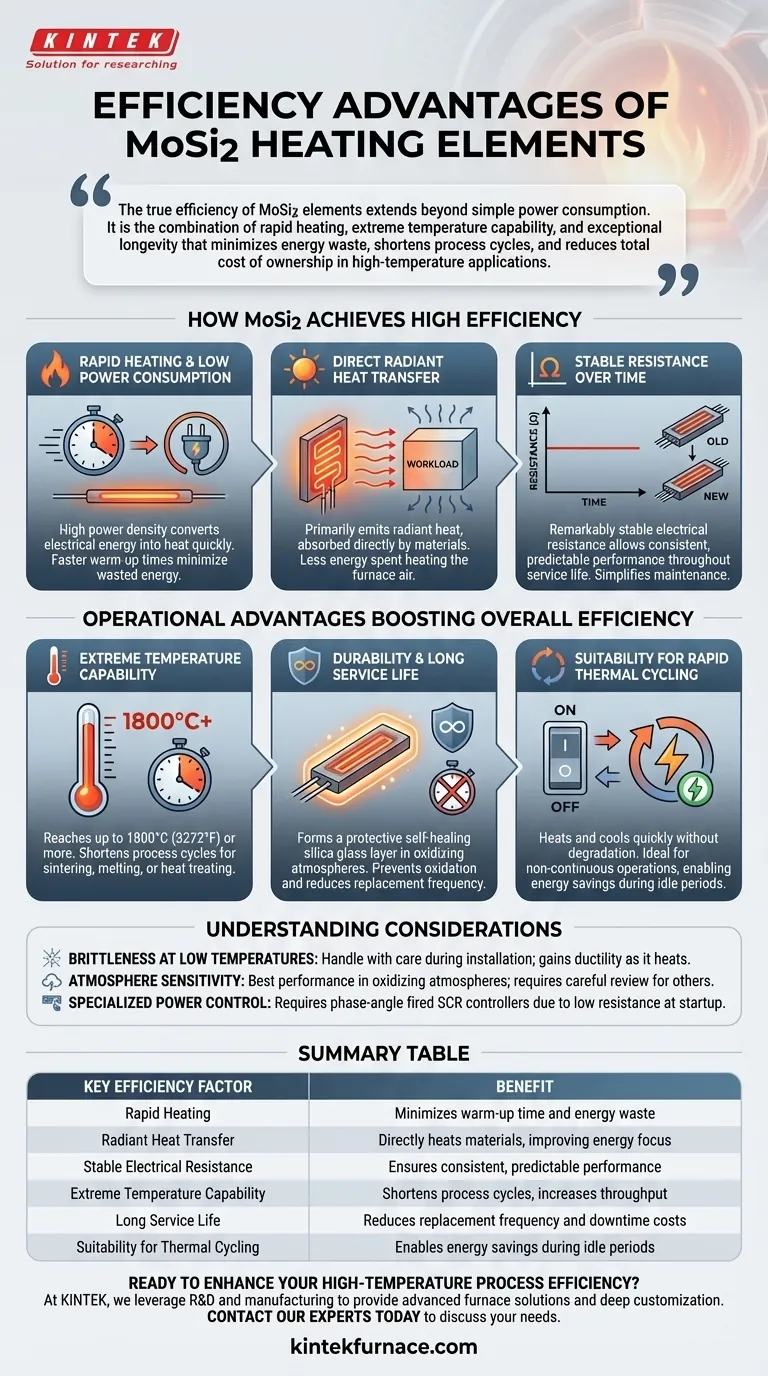 What are the advantages of MoSi2 heating elements in terms of efficiency? Maximize High-Temp Process Speed & Energy Savings Visual Guide