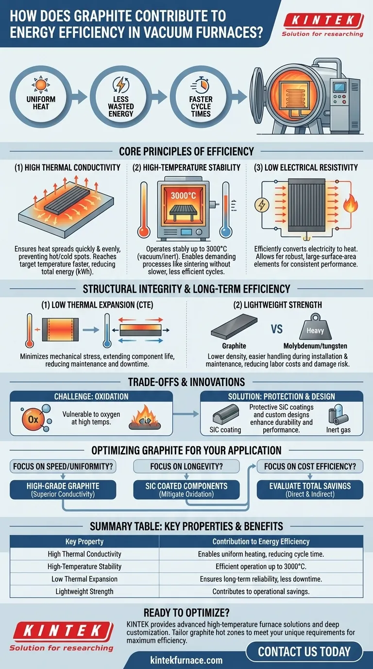 How does graphite contribute to energy efficiency in vacuum furnaces? Achieve Faster, More Uniform Heating Visual Guide