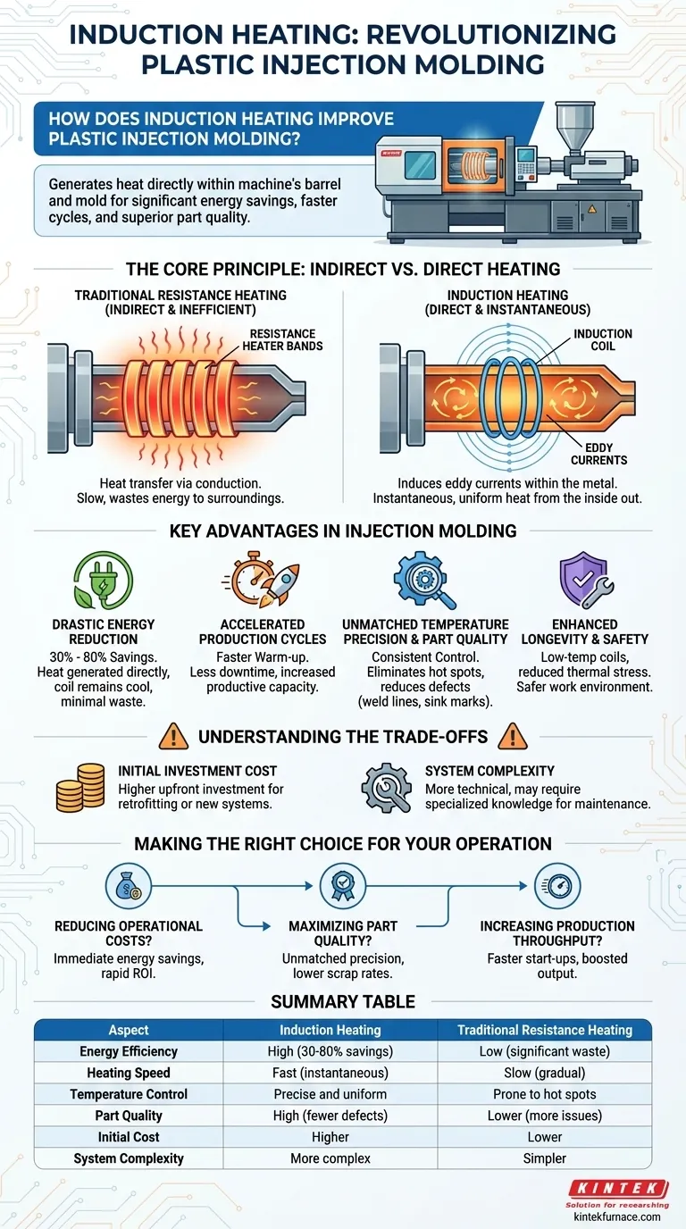Wie verbessert die Induktionserwärmung das Kunststoffspritzgießen? Steigerung von Effizienz, Qualität und Geschwindigkeit Visuelle Anleitung