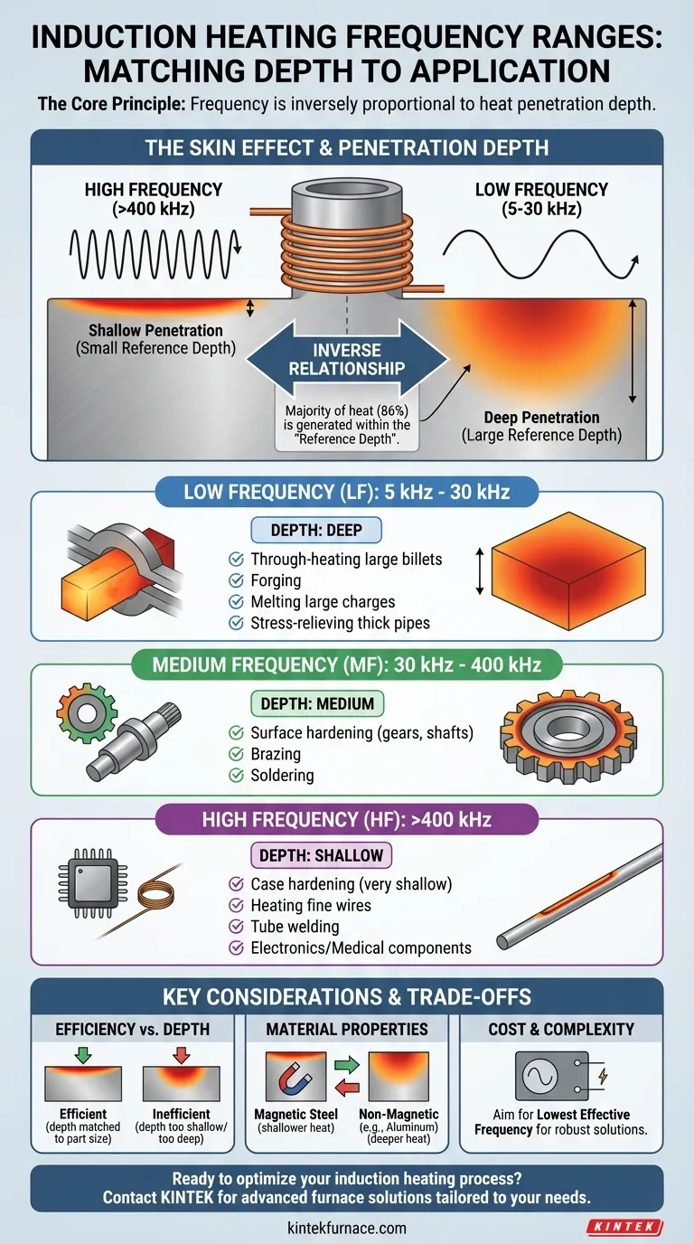 Quali intervalli di frequenza vengono utilizzati nel riscaldamento a induzione per le diverse applicazioni? Ottimizza il tuo processo con la frequenza giusta Guida Visiva