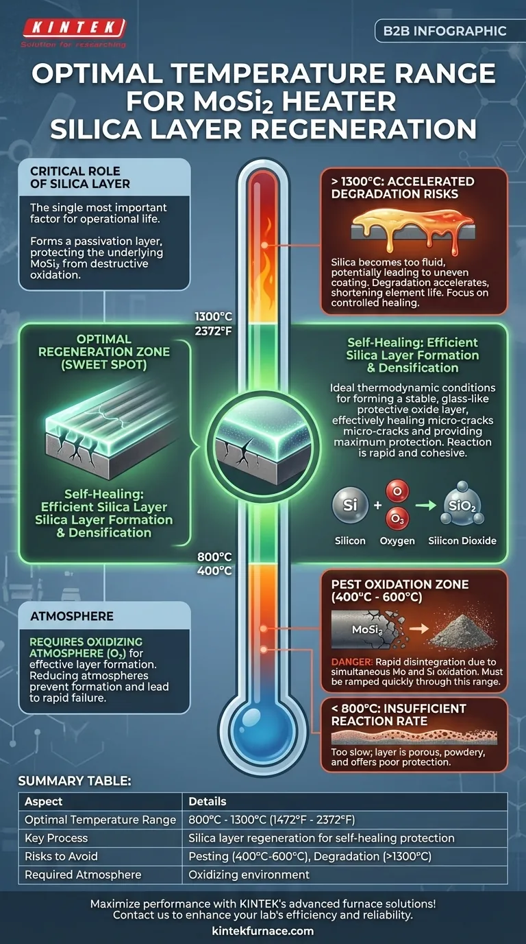 Qual é a faixa de temperatura ideal para a regeneração da camada de sílica em aquecedores de MoSi2? Estenda a vida útil do aquecedor com a regeneração adequada Guia Visual