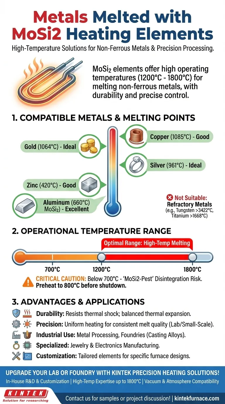 哪些金属可以使用二硅化钼加热元件熔化？高温熔炼指南 图解指南