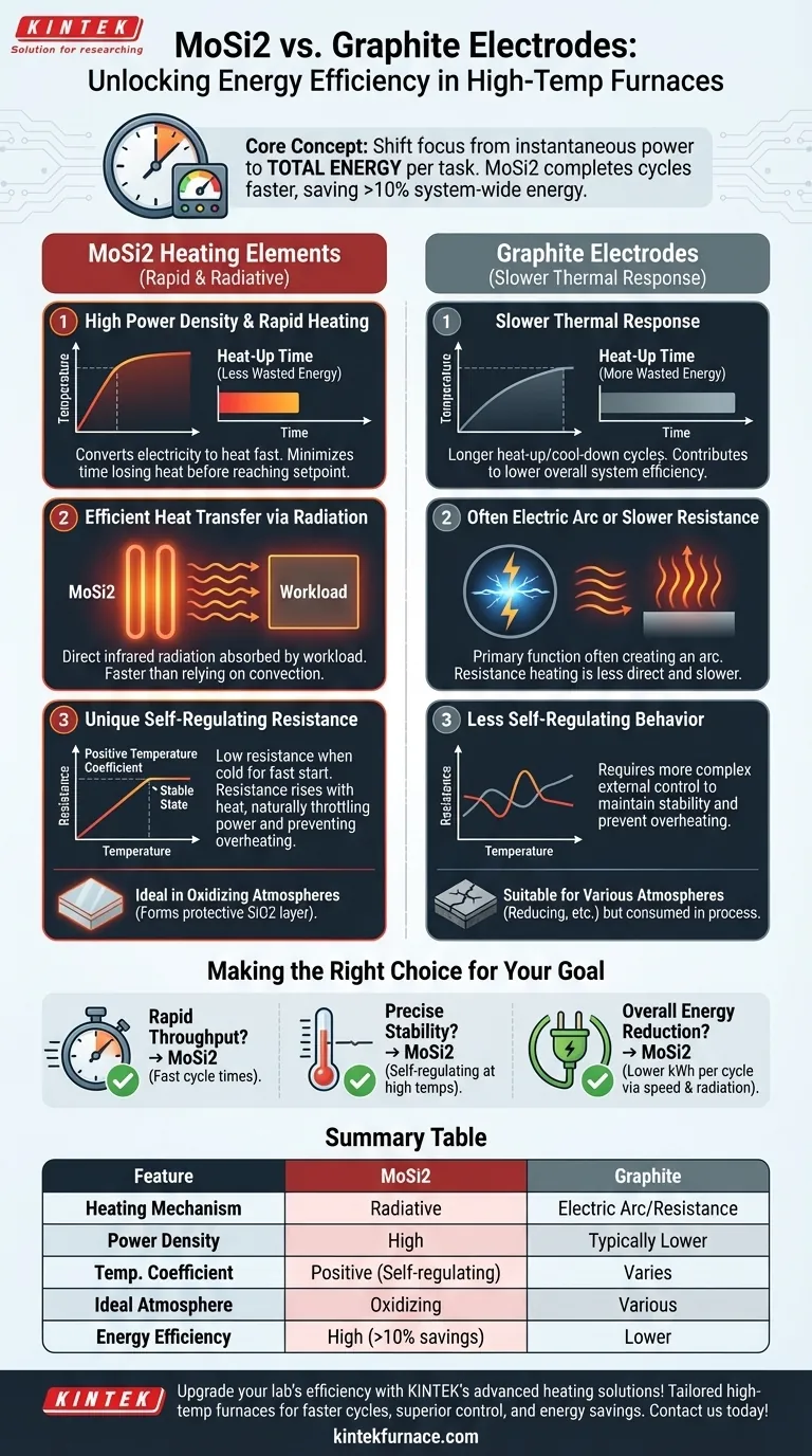 What makes MoSi2 heating elements energy efficient compared to graphite electrodes? Achieve Faster Heating and Lower Energy Use Visual Guide