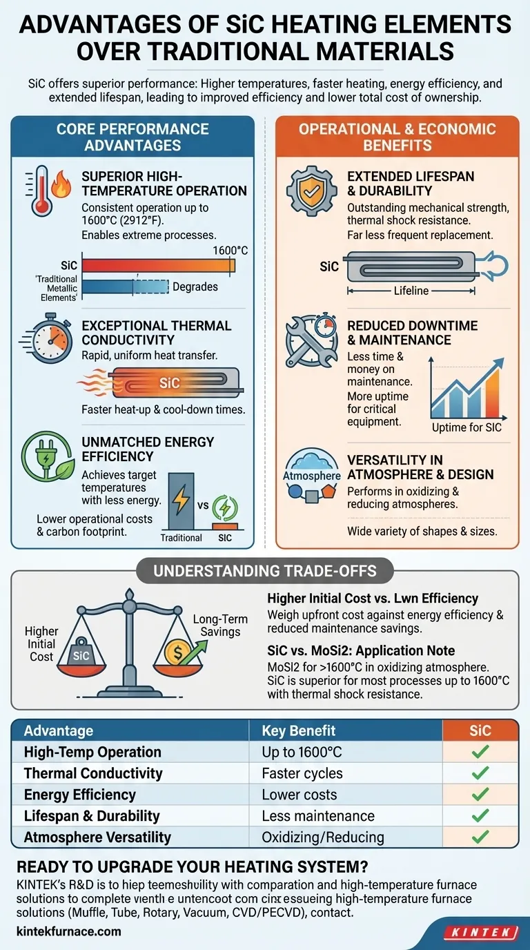 与传统加热材料相比，碳化硅 (SiC) 加热元件有哪些优势？提高效率并降低成本 图解指南